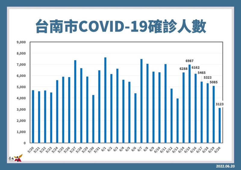 台南市COVID-19本土個案數在這幾天已出現明顯的下降趨勢。   圖：台南市政府提供