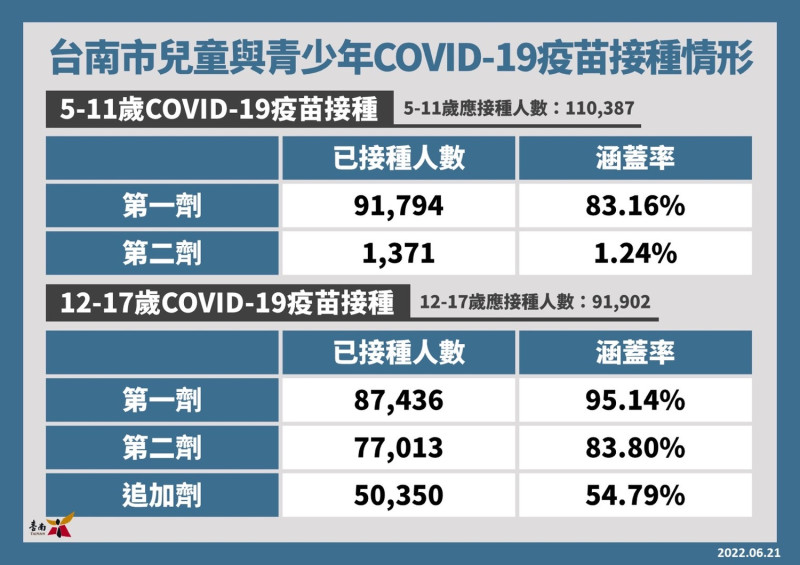 台南市兒童和青少年新冠疫苗接種情形   圖：台南市政府提供