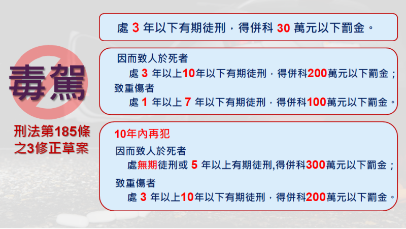 刑法第185條之3規定的修正，一方面將毒駕行為執法標準明確化，使第一線檢警同仁執法能更有成效；另一方面採取全面處罰的法律規範，以杜絕任何僥倖之徒。   圖：法務部提供