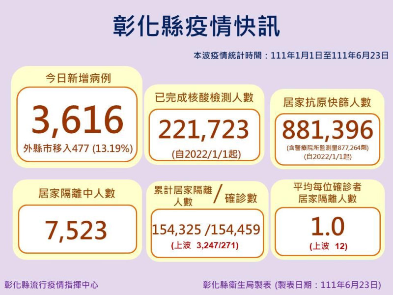 彰化縣今日新增3616例確診個案。   圖：彰化縣政府提供