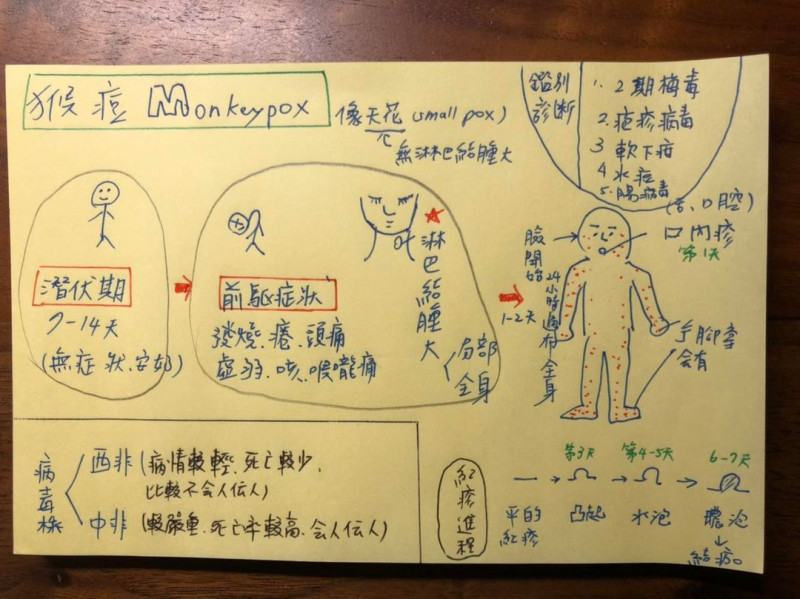 皮膚科醫師蔡逸姍手繪插圖，說明猴痘潛伏期、症狀。   圖：翻攝自蔡逸姍臉書