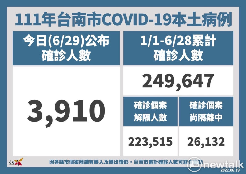 台南市今日新增3,910名COVID-19本土個案，統計自今年1月1日至6月28日，台南市累計確診個案人數共249,647名，全年齡累計確診百分比為13.48%；已解除隔離223,515名、尚在隔離中26,132名。   圖：台南市政府提供