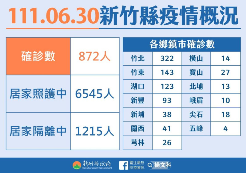 新竹縣今日新增872例確診個案。   圖：新竹縣政府提供