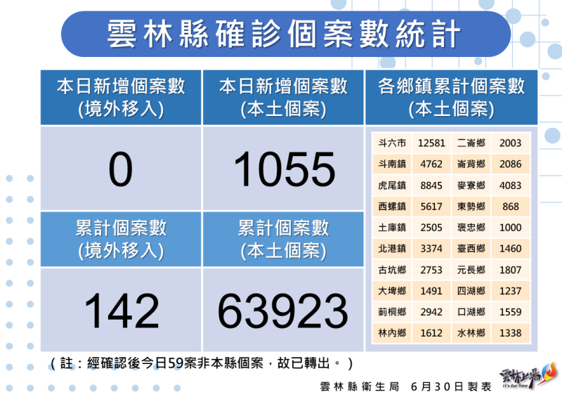 雲林縣今日新增1055例確診個案。   圖：雲林縣政府提供