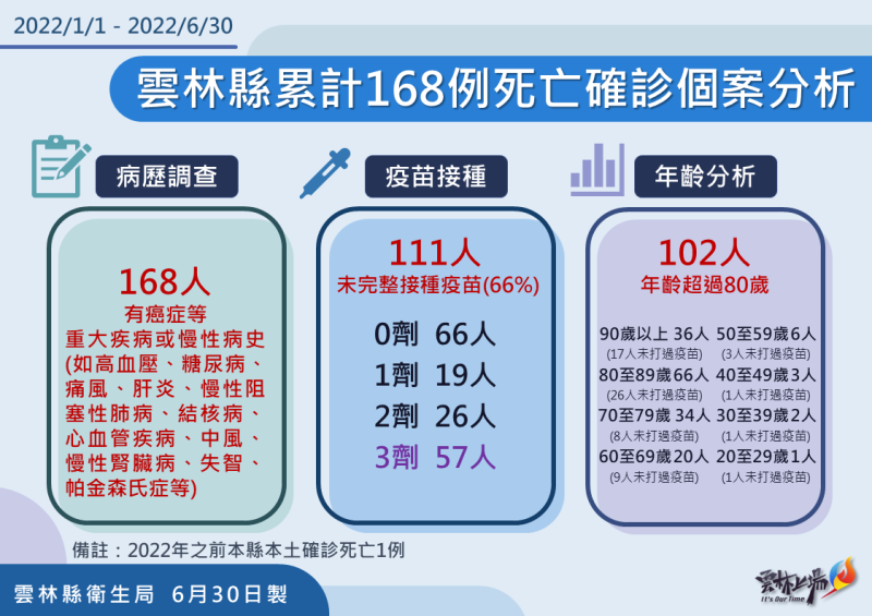 雲林縣死亡個案分析。   圖：雲林縣政府提供