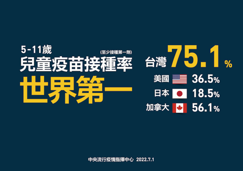 台灣5至11歲兒童疫苗接種率世界第一。   圖：中央流行疫情指揮中心／提供