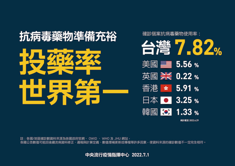 台灣投藥率世界第一。   圖：中央流行疫情指揮中心／提供