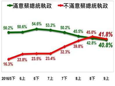 TISR公司14日公佈的蔡英文執政滿意度長期趨勢圖。   圖：TISR提供