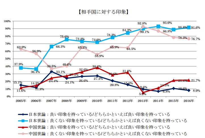 日本非營利組織「言論NPO」發表2016年調查報告顯示，有9成的日本受訪者對中國的印象欠佳。   圖：翻攝言論NPO網站