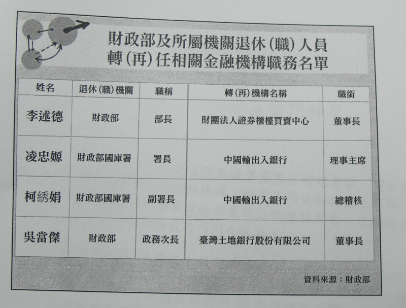 財政部退職人員轉任金融機構名單。   圖：李俊俋提供