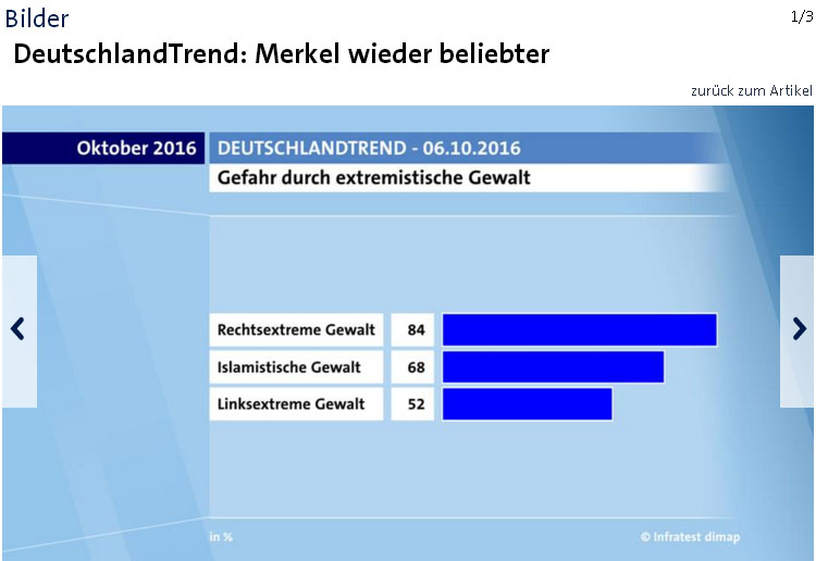 最新一期《德國趨勢》最新民調，德國人最害怕的是右翼分子的攻擊，第2名才是激進伊斯蘭國的恐怖攻擊。   圖：翻攝《德國趨勢》