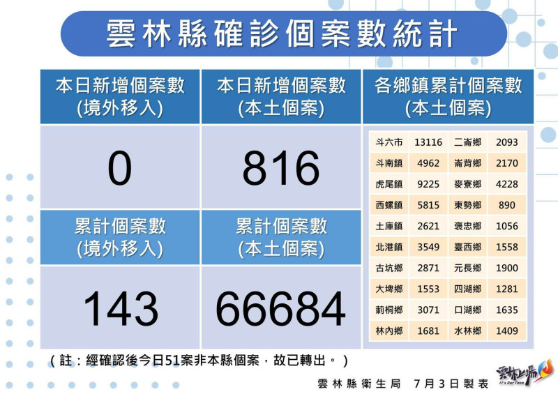 雲林縣今（3）日新增816例本土個案。   圖：雲林縣政府提供