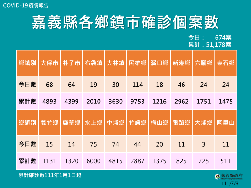 嘉義縣今（3）日公布674人新增確診，和確診各鄉鎮市分布情形。   圖：嘉義縣政府/提供