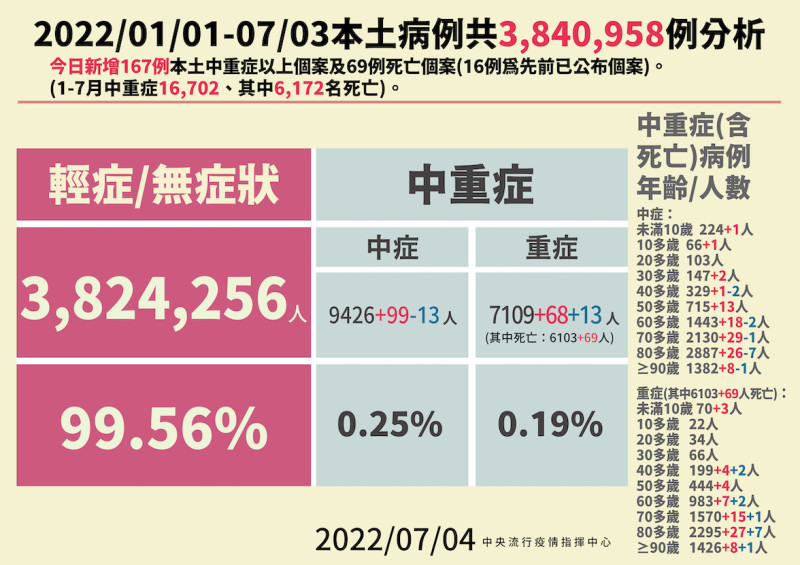 7/4 本土病例分析   圖：中央流行疫情指揮中心/提供