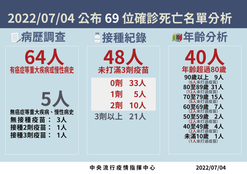 7/4 死亡病例分析   圖：中央流行疫情指揮中心/提供