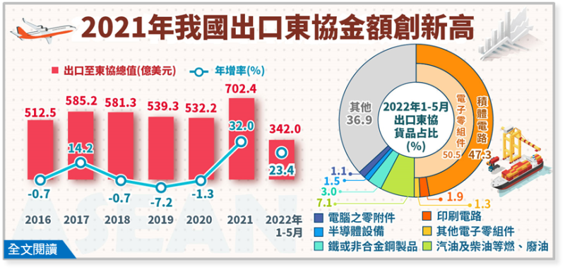 台灣2021年出口東協金額創新高。   圖：經濟部提供