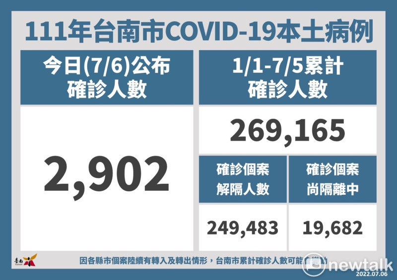 台南市今日新增2,902名COVID-19本土個案，統計自今年1月1日至7月5日，台南市累計確診個案人數共26萬9,165名，全年齡累計確診百分比為14.53%，已解除隔離24萬9,483名，尚在隔離中1萬9,682名。   圖：台南市政府提供