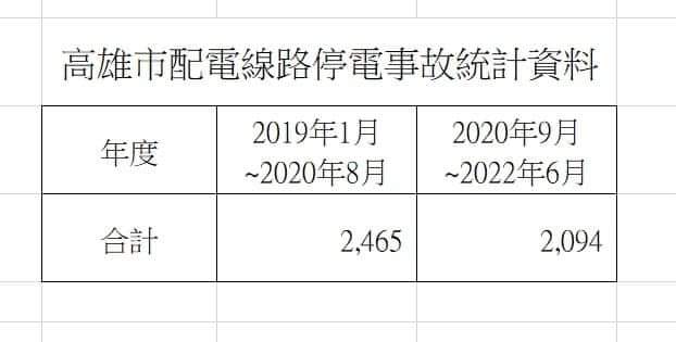 前後兩任高雄市長任內停電事故統計。   圖：翻攝黃捷臉書