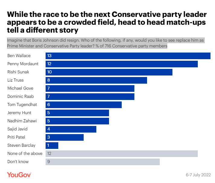 《 YouGov 》 詢問 716 名保守黨成員， 希望看到誰接替強生擔任首相和保守黨黨魁。華萊士以 13 % 的比例位居榜首   圖: 翻攝自 《 YouGov 》官網