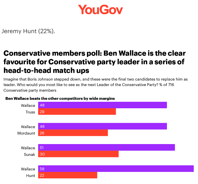 五名英國保守黨黨魁候選人相互調查，數據顯示華萊士大獲全勝。   圖: 翻攝自 《 YouGov 》官網