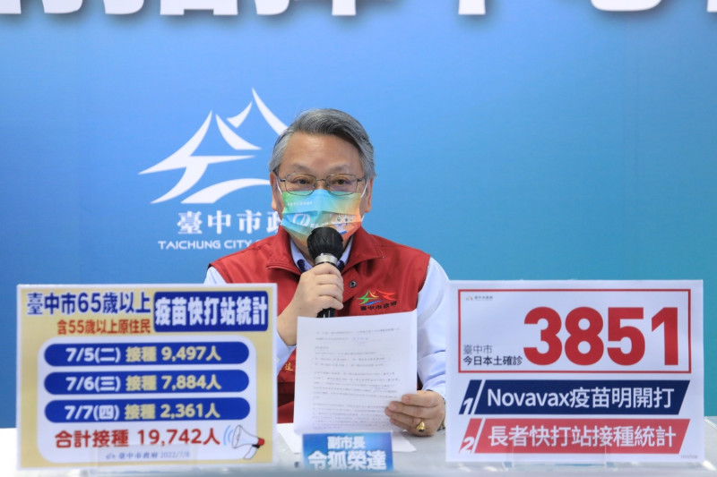 台中市今（8）日新增3,851例本土個案，相較上周五7月1日5,155例，下降25.3%。   台中市政府/提供