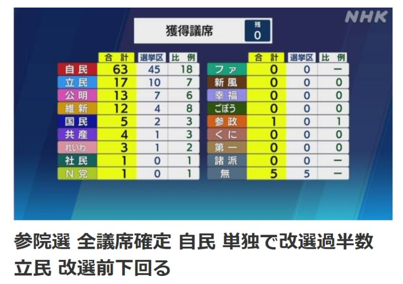 日本2022年參議院選舉席次確定，自民黨拿下63席大獲全勝，其他包括公明黨、日本維新會與國民民主黨等修憲勢力也拿下不少席次，跨過修憲提案門檻。   圖：翻攝自NHK