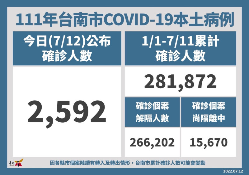 台南市今12日新增2,592名COVID-19本土個案，統計自今年1月1日至7月11日，台南市累計確診個案人數共28萬1,872名，全年齡累計確診百分比為15.22%；已解除隔離26萬6,202名、尚在隔離中1萬5,670名。   圖：台南市政府提供