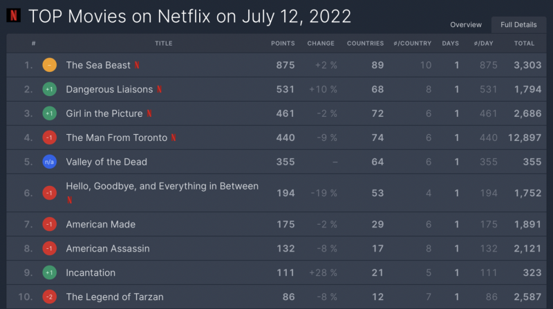 電影《咒》登上Netflix全球熱播第9名。   圖：翻攝自flixpatrol網站