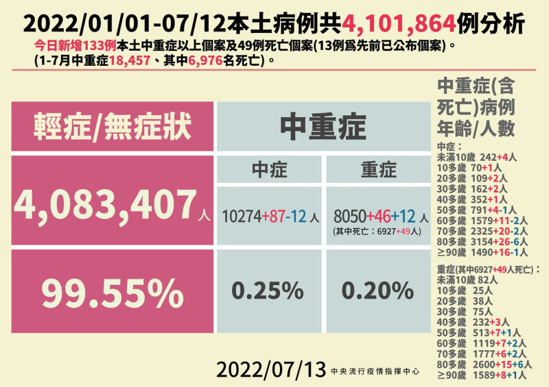 7月13日本土病例分析。   圖：中央流行疫情指揮中心 / 提供