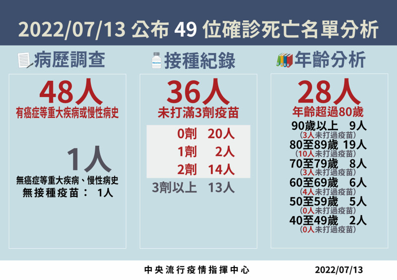 今49例死亡病例分析。   圖：中央流行疫情指揮中心 / 提供