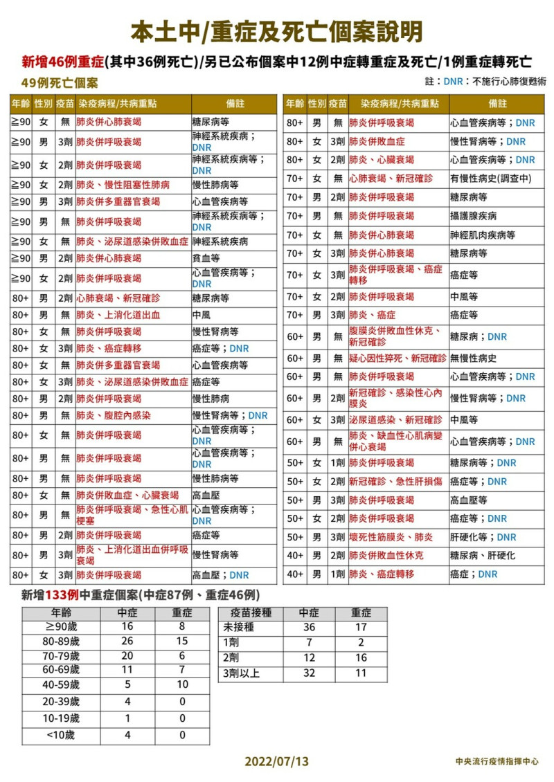 本土中重度及死亡個案說明 。    圖：中央流行疫情指揮中心 / 提供