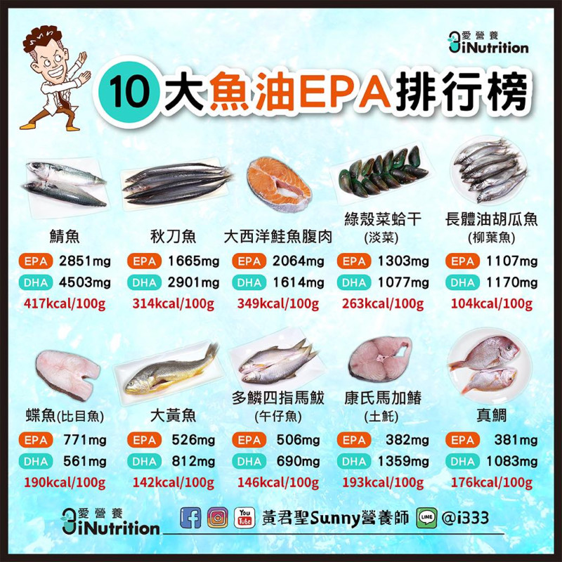 營養師黃君聖整理「10大魚油EPA排行榜」，排行前三的分別是鯖魚、秋刀魚以及大西洋鮭魚腹肉。   圖：翻攝自營養師黃君聖臉書