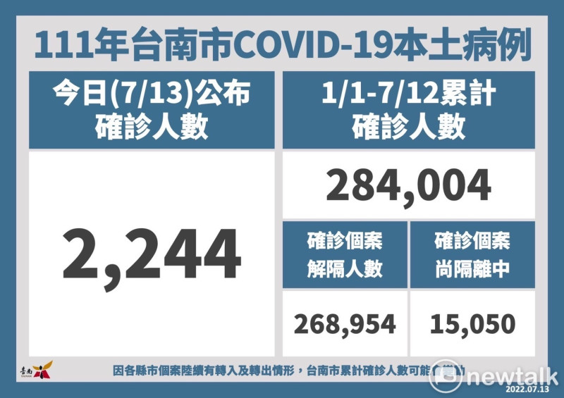 台南市今日新增2,244名COVID-19本土個案，統計自今年1月1日至7月12日，累計確診個案人數共284,004名，全年齡累計確診百分比為15.3%；已解除隔離268,954名、尚在隔離中15,050名。   圖：台南市政府提供