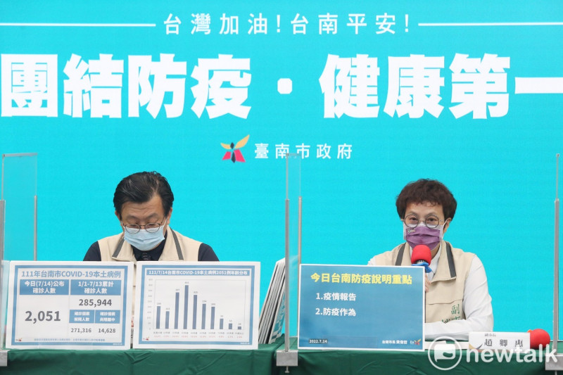 台南市副市長趙卿惠今日召開防疫記者會，說明台南市今日新增2,051名COVID-19本土個案，統計自今年起至7月13日，台南市累計確診個案人數共285,944名，全年齡累計確診百分比為15.4%；已解除隔離271,316名、尚在隔離中14,628名。   