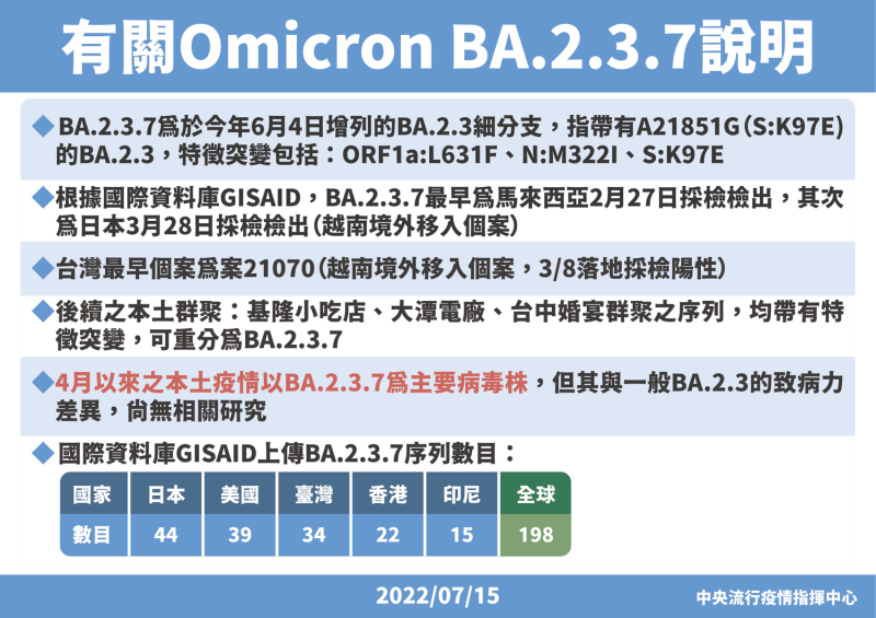 目前台灣9成都是BA.2.3.7病毒株，包括兒童重症、3大群聚案。   圖：中央流行疫情指揮中心／提供