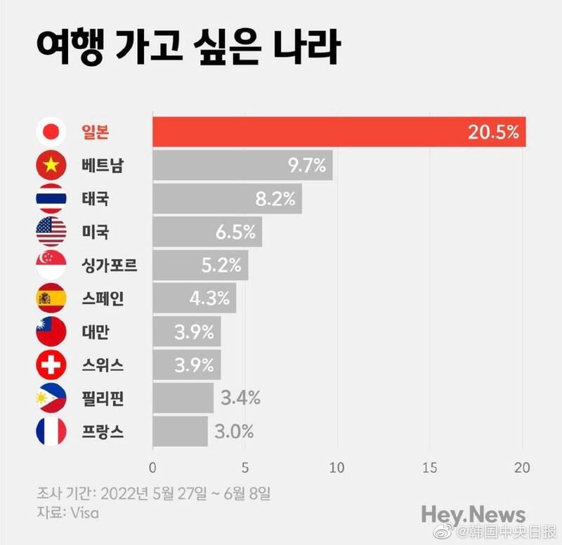 南韓《中央日報》調查報導指出，疫情後海外旅行逐步重啟，台灣則是以3.9%排名第七個最想去的國家，   圖/翻攝自微博