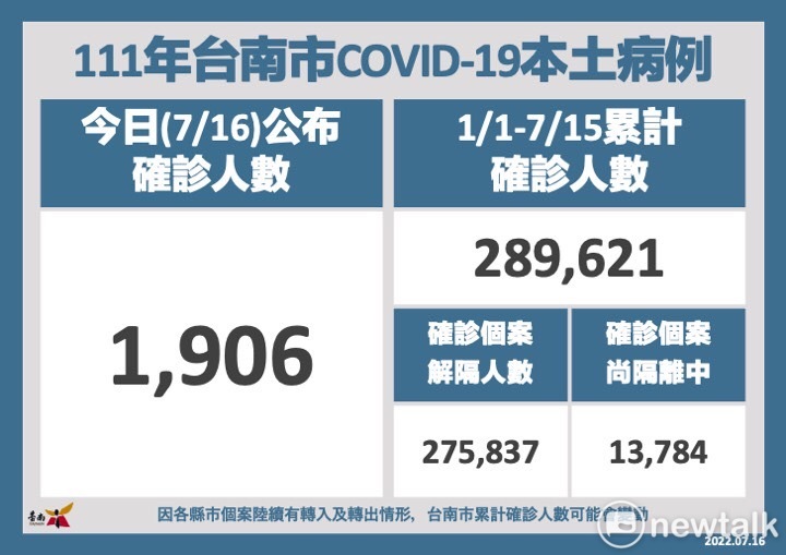 台南市今日新增1,906名COVID-19本土個案，統計自今年1月1日至7月15日，累計確診個案人數共289,621名，全年齡累計確診百分比為15.63%；已解除隔離275,837名、尚在隔離中13,784名。   圖：台南市政府提供