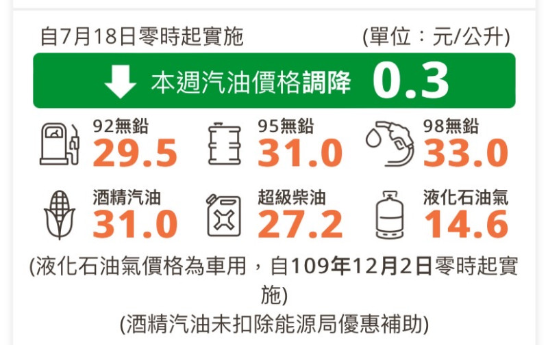 台灣中油公司今（17）日發布新聞稿宣布，自明（18）日凌晨零時起，汽、柴油各調降0.3元及0.4元。   圖：擷取自台灣中油