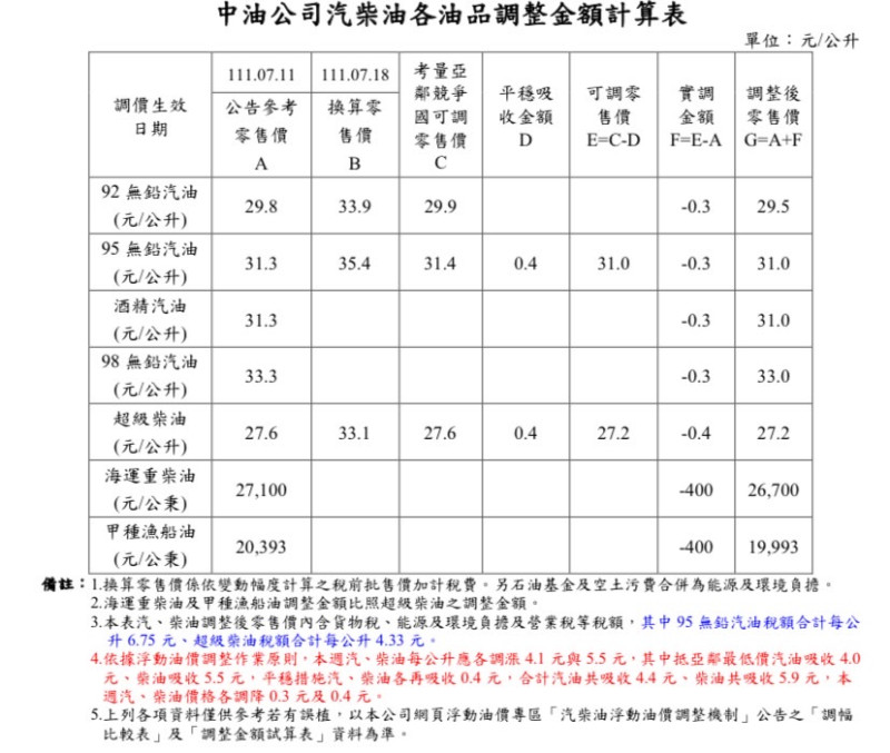 中油公司汽柴油各油品調整金額計算表。   圖：擷取自台灣中油