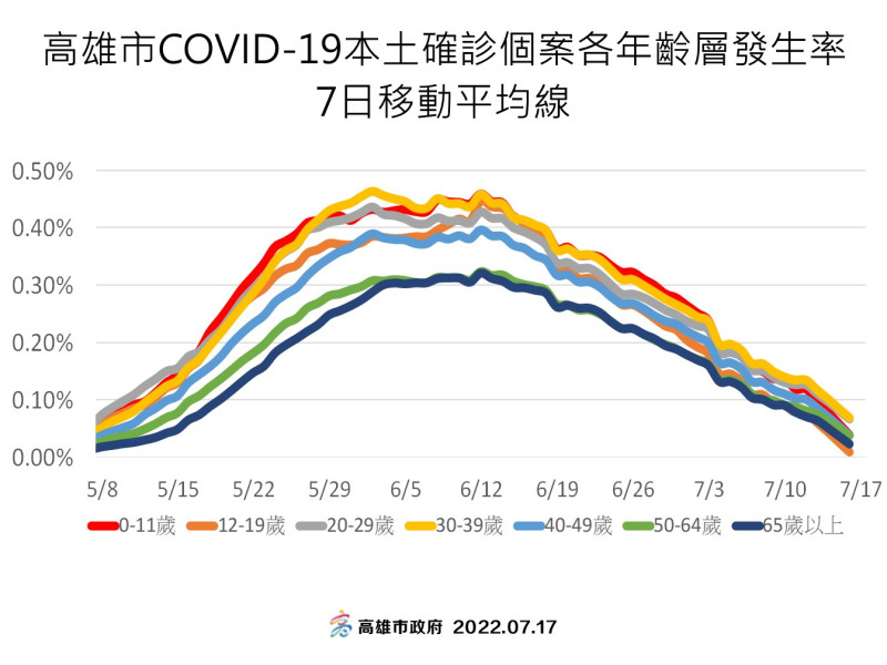 高雄確診七日移動平均線往下走。   圖：高雄市衛生局提供