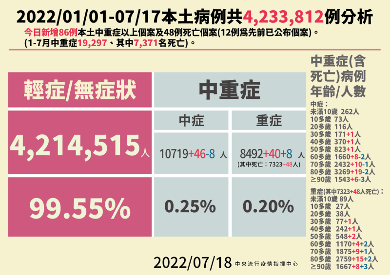 7/18本土病例分析   圖：中央流行疫情指揮中心/提供