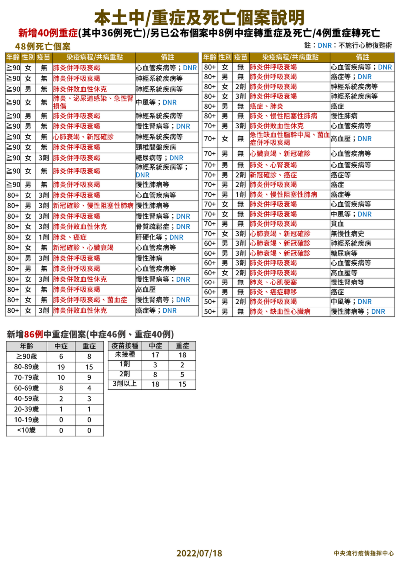 7/18本土中重度及死亡個案說明   圖：中央流行疫情指揮中心/提供