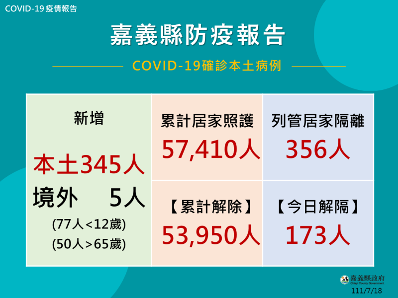 嘉義縣衛生局表示，18日該縣累積新增350人確診，12歲以下77人，65歲以上50人。   圖：嘉義縣衛生局提供