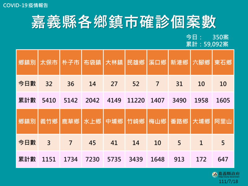 衛生局表示，全縣累計12歲以下染疫幼童7,700人，65歲以上也有8,482人，目前居家隔離356人，輕症居家照護3,460人。   圖：嘉義縣衛生局提供