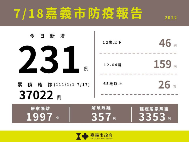 嘉義市18日新增231例確診個案。目前全市居隔1,997人，解隔357人，輕症居家照護人數3,353人。   圖：嘉義市衛生局提供