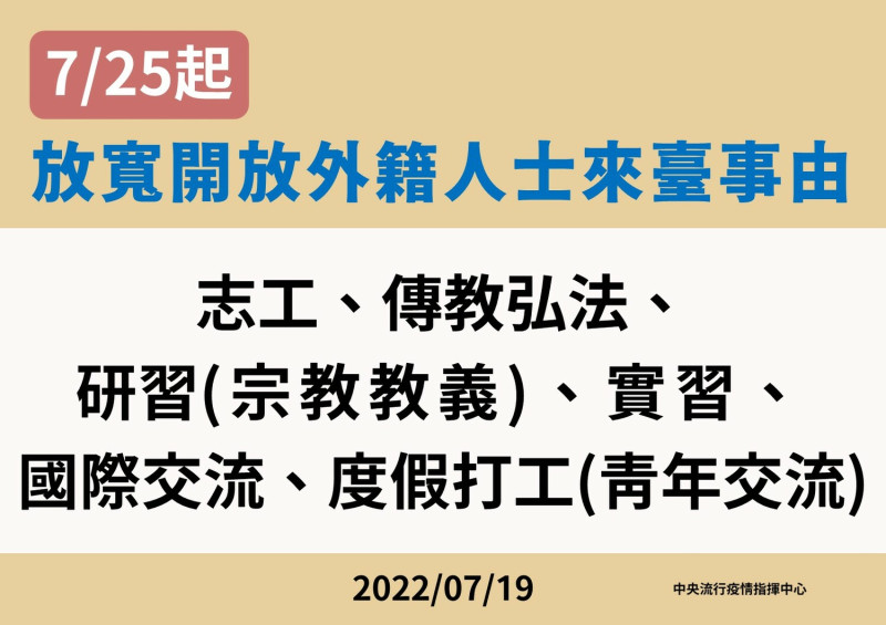 今(2022)年7月25日起，將放寬外籍人士得以志工、傳教弘法、研習(宗教教義)、實習、國際交流及度假打工(青年交流)等事由申請特別入境許可簽證來台。   圖：中央流行疫情指揮中心/提供