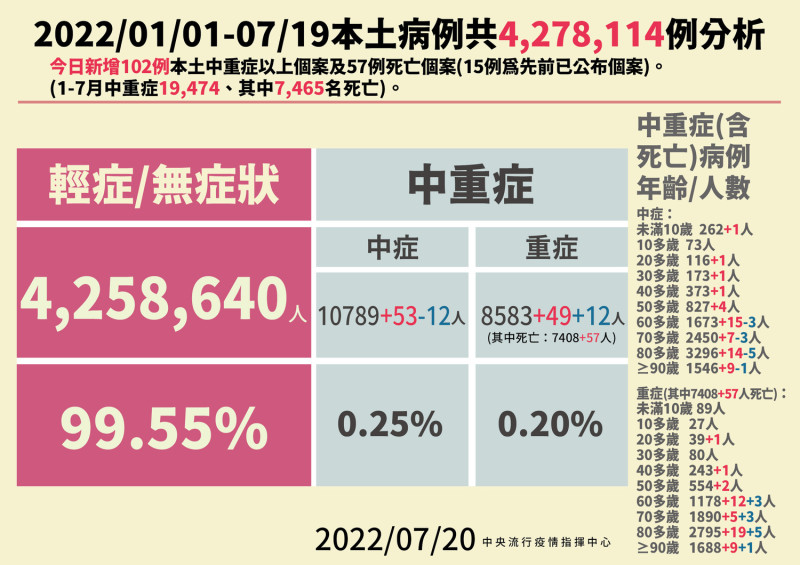 中央流行疫情指揮中心今(20)日公布國內新增26,943例本土病例，死亡個案57例、中重症102例。   圖：中央流行疫情指揮中心／提供