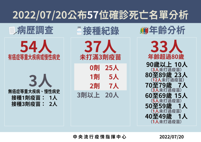 今日死亡個案年齡介於40多歲至90多歲，其中54例具慢性病史、37例未接種三劑、33人超過80歲。   圖：中央流行疫情指揮中心／提供