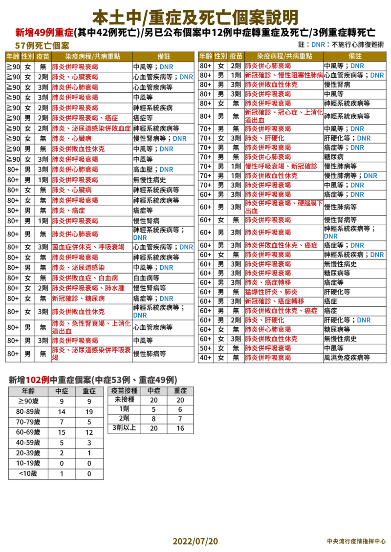 今日死亡個案年齡介於40多歲至90多歲，其中54例具慢性病史、37例未接種三劑、33人超過80歲。   圖：中央流行疫情指揮中心／提供