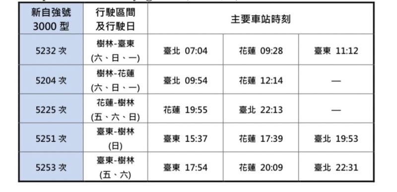 8月份台鐵加開東部幹線新自強號5列次。   圖：交通部台鐵局／提供